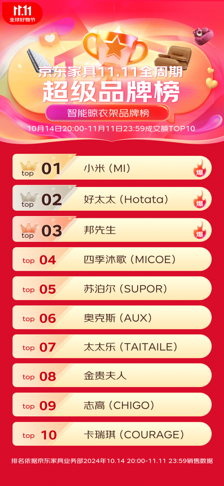 极战报：全渠道成交额15亿霸榜京东TOP1凯发k8国际娱乐首选米家晾衣架发布双11终(图4)